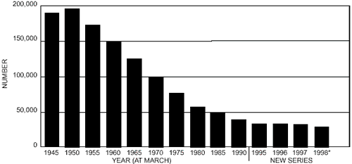 Number of UK milk producers